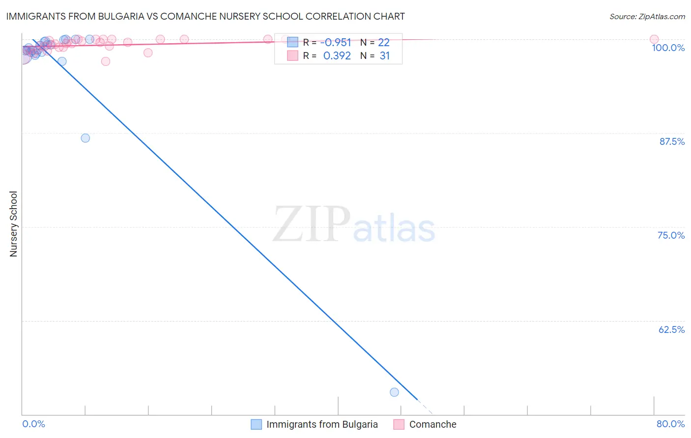 Immigrants from Bulgaria vs Comanche Nursery School