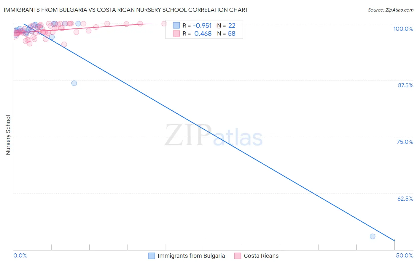 Immigrants from Bulgaria vs Costa Rican Nursery School