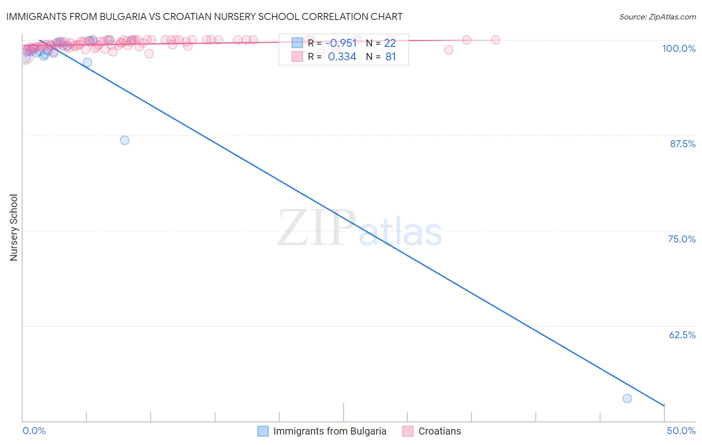 Immigrants from Bulgaria vs Croatian Nursery School