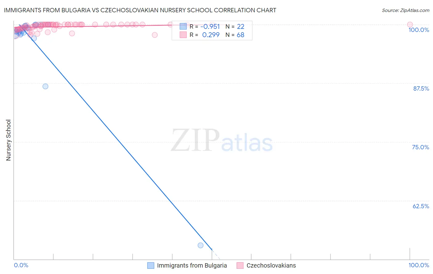 Immigrants from Bulgaria vs Czechoslovakian Nursery School