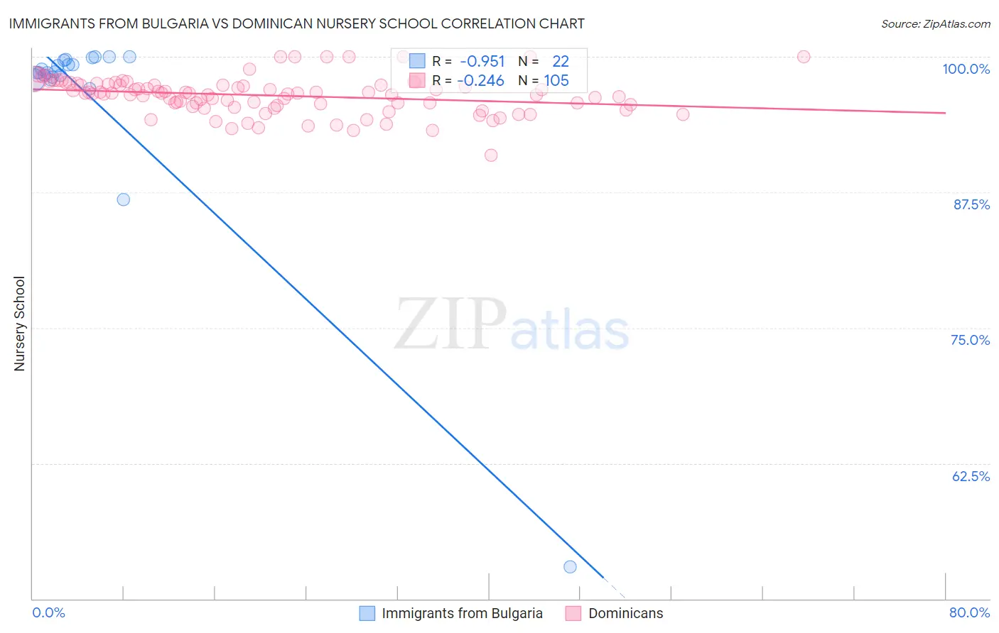 Immigrants from Bulgaria vs Dominican Nursery School