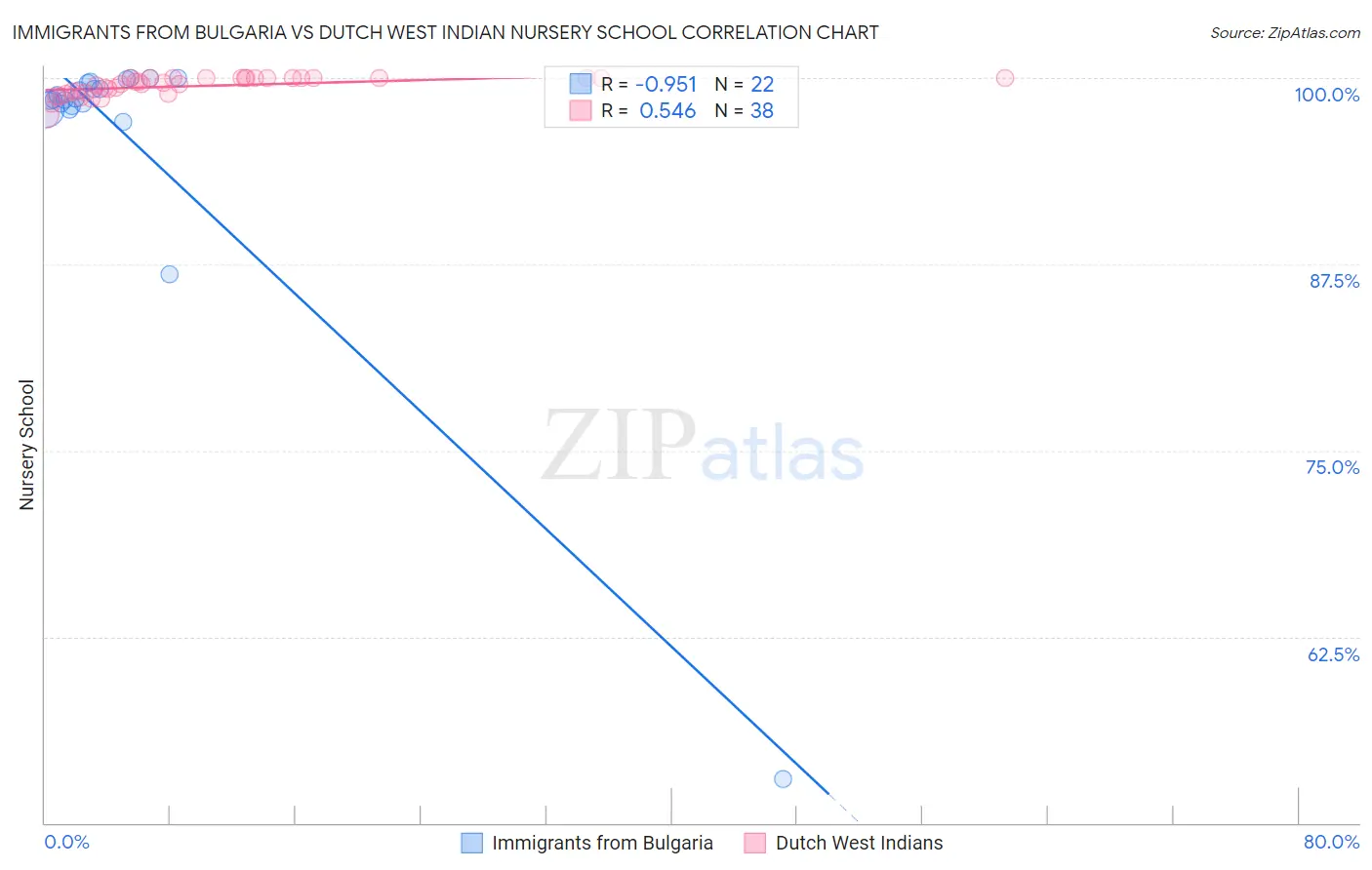 Immigrants from Bulgaria vs Dutch West Indian Nursery School