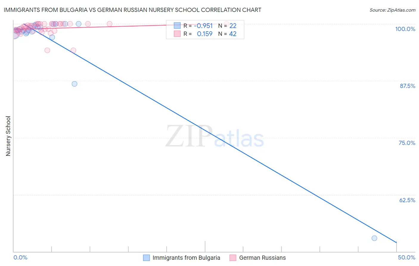 Immigrants from Bulgaria vs German Russian Nursery School