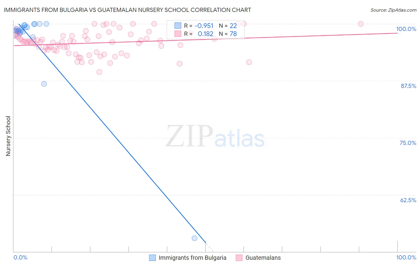 Immigrants from Bulgaria vs Guatemalan Nursery School