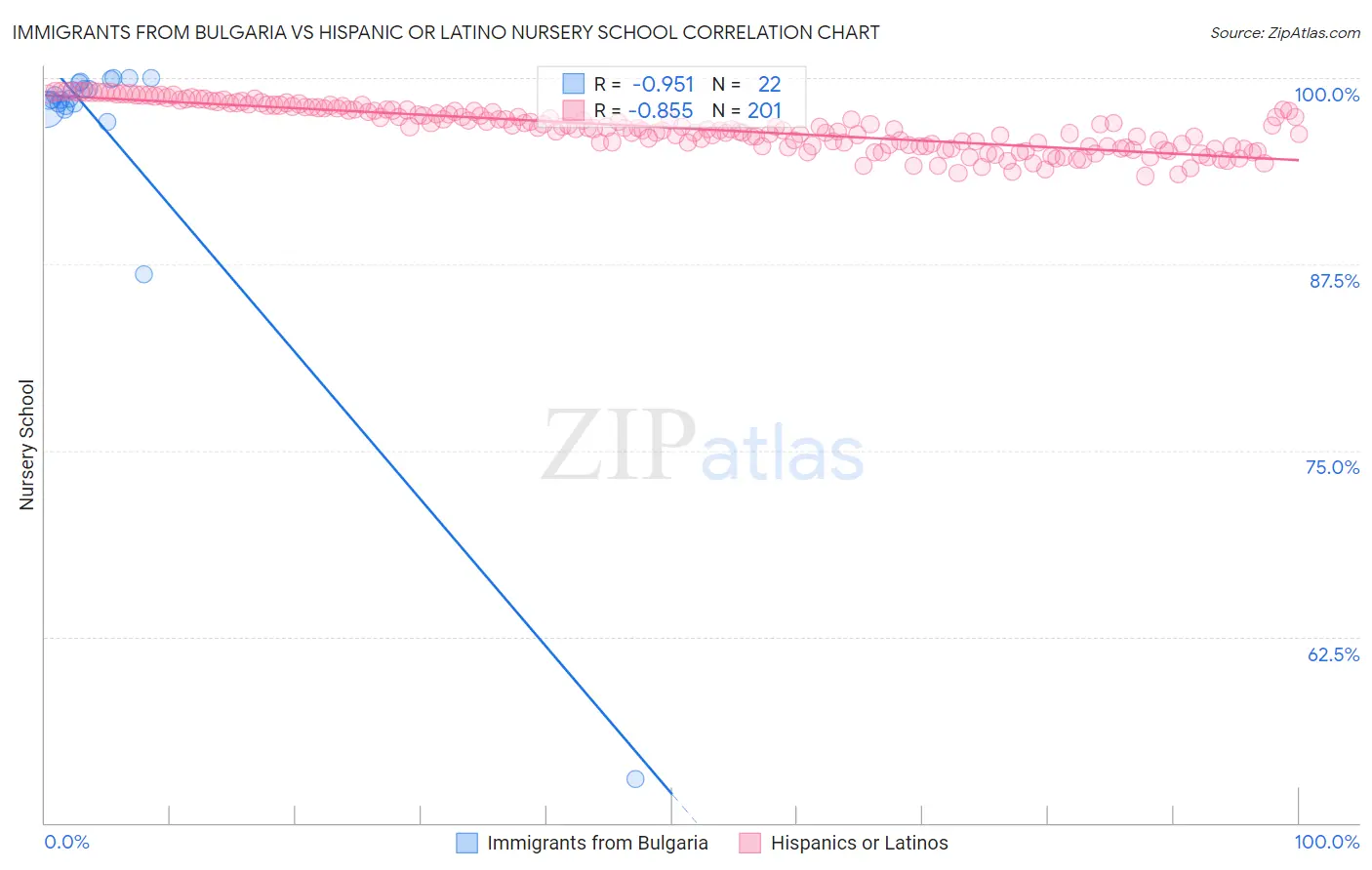 Immigrants from Bulgaria vs Hispanic or Latino Nursery School