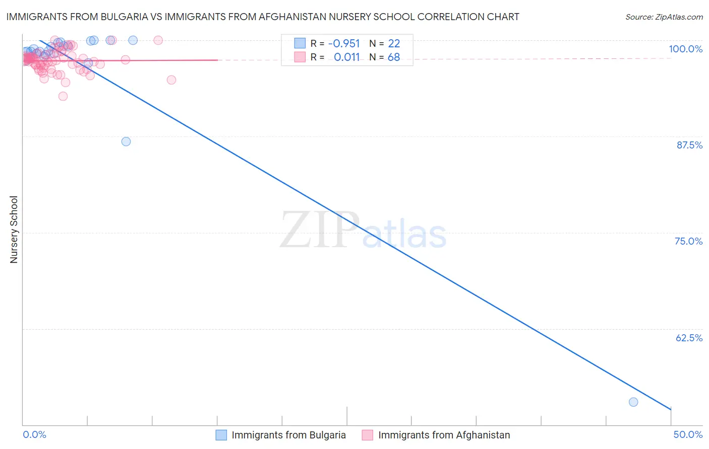 Immigrants from Bulgaria vs Immigrants from Afghanistan Nursery School