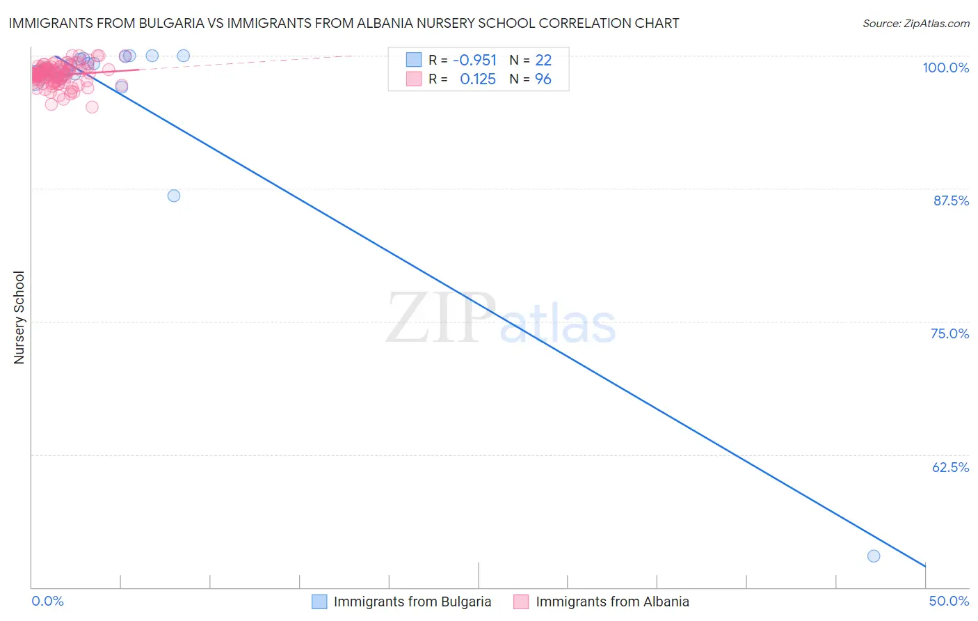Immigrants from Bulgaria vs Immigrants from Albania Nursery School