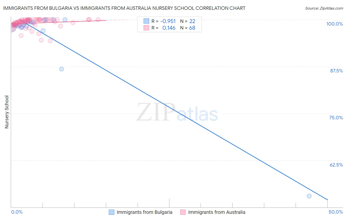 Immigrants from Bulgaria vs Immigrants from Australia Nursery School