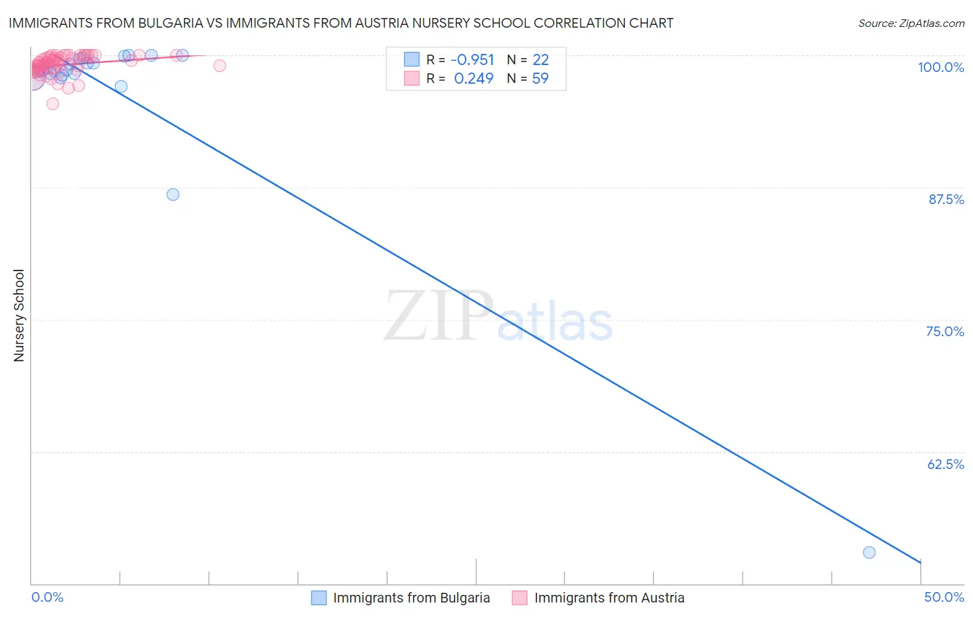 Immigrants from Bulgaria vs Immigrants from Austria Nursery School