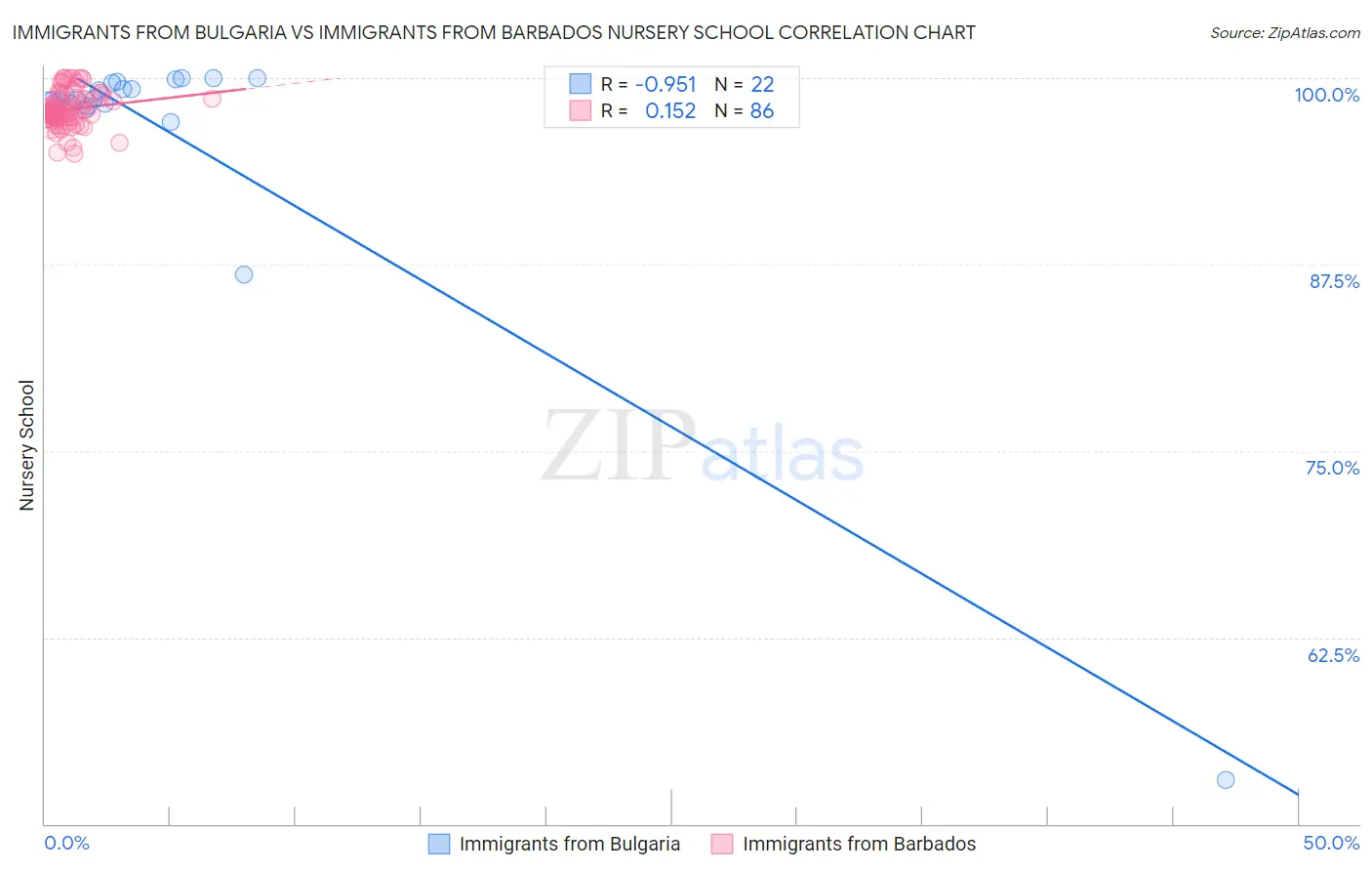 Immigrants from Bulgaria vs Immigrants from Barbados Nursery School