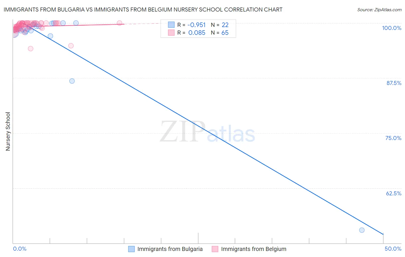 Immigrants from Bulgaria vs Immigrants from Belgium Nursery School