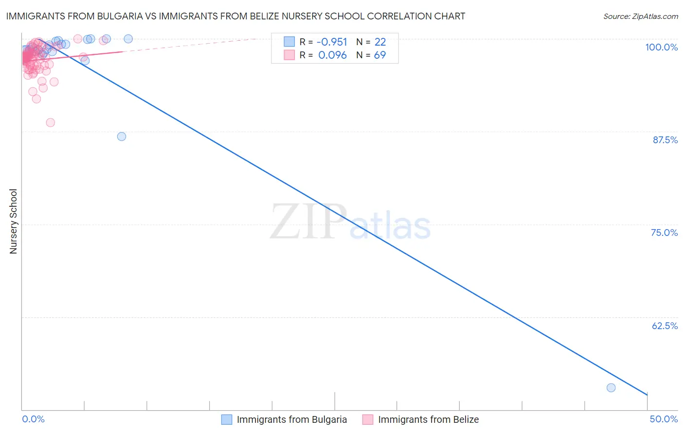 Immigrants from Bulgaria vs Immigrants from Belize Nursery School