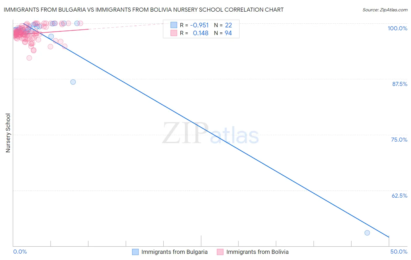 Immigrants from Bulgaria vs Immigrants from Bolivia Nursery School
