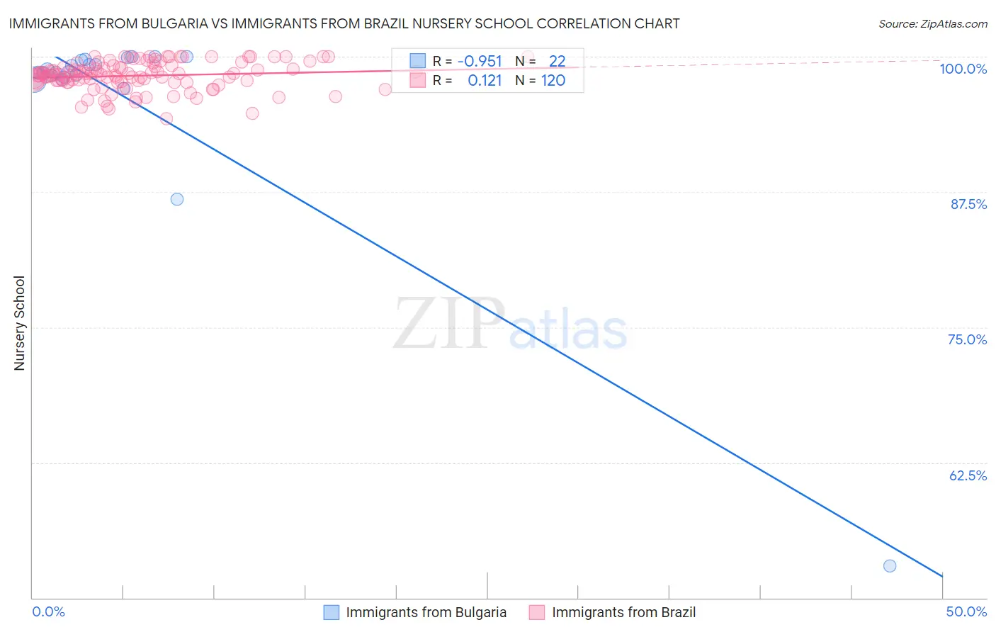 Immigrants from Bulgaria vs Immigrants from Brazil Nursery School