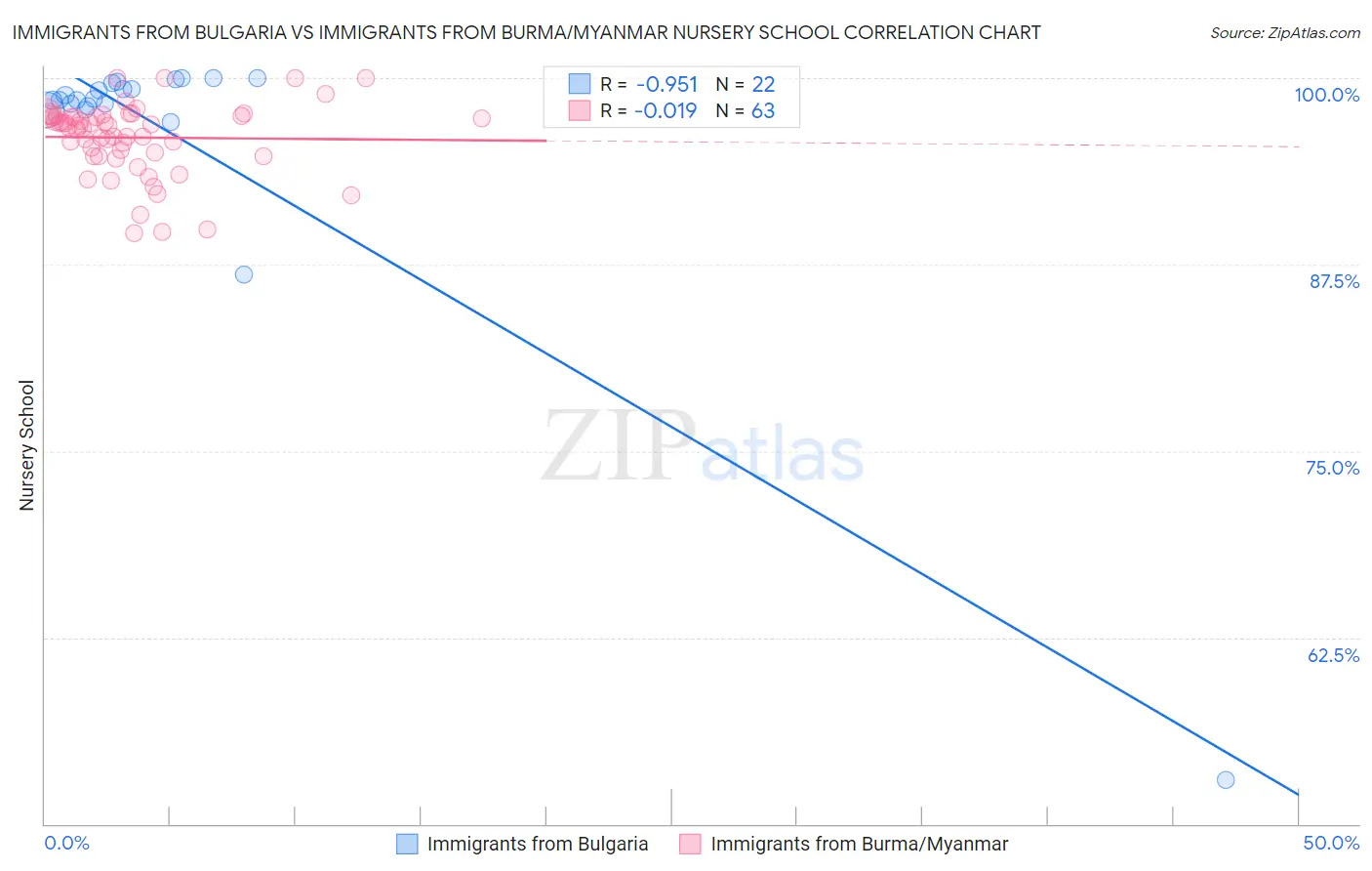 Immigrants from Bulgaria vs Immigrants from Burma/Myanmar Nursery School