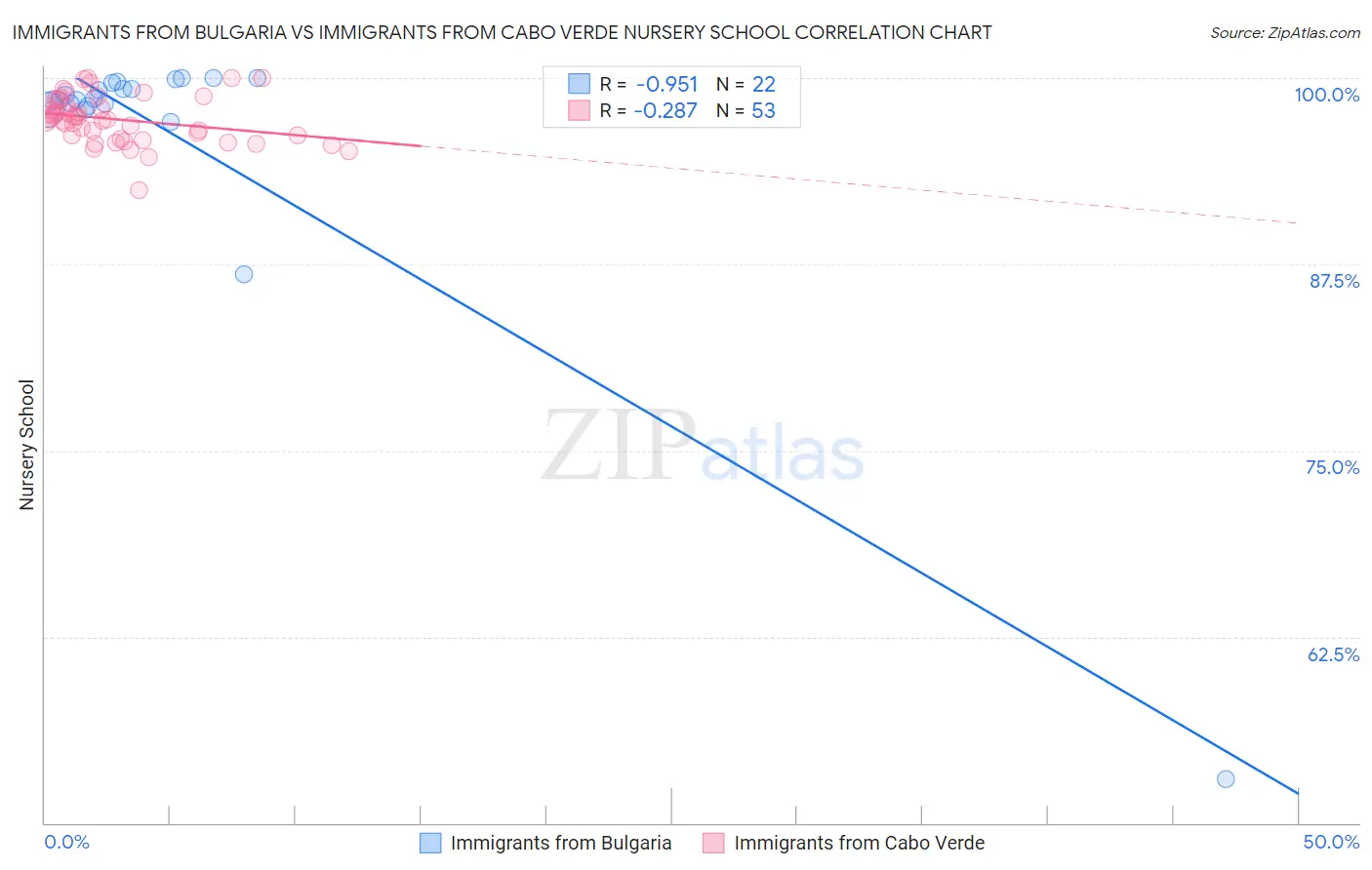 Immigrants from Bulgaria vs Immigrants from Cabo Verde Nursery School