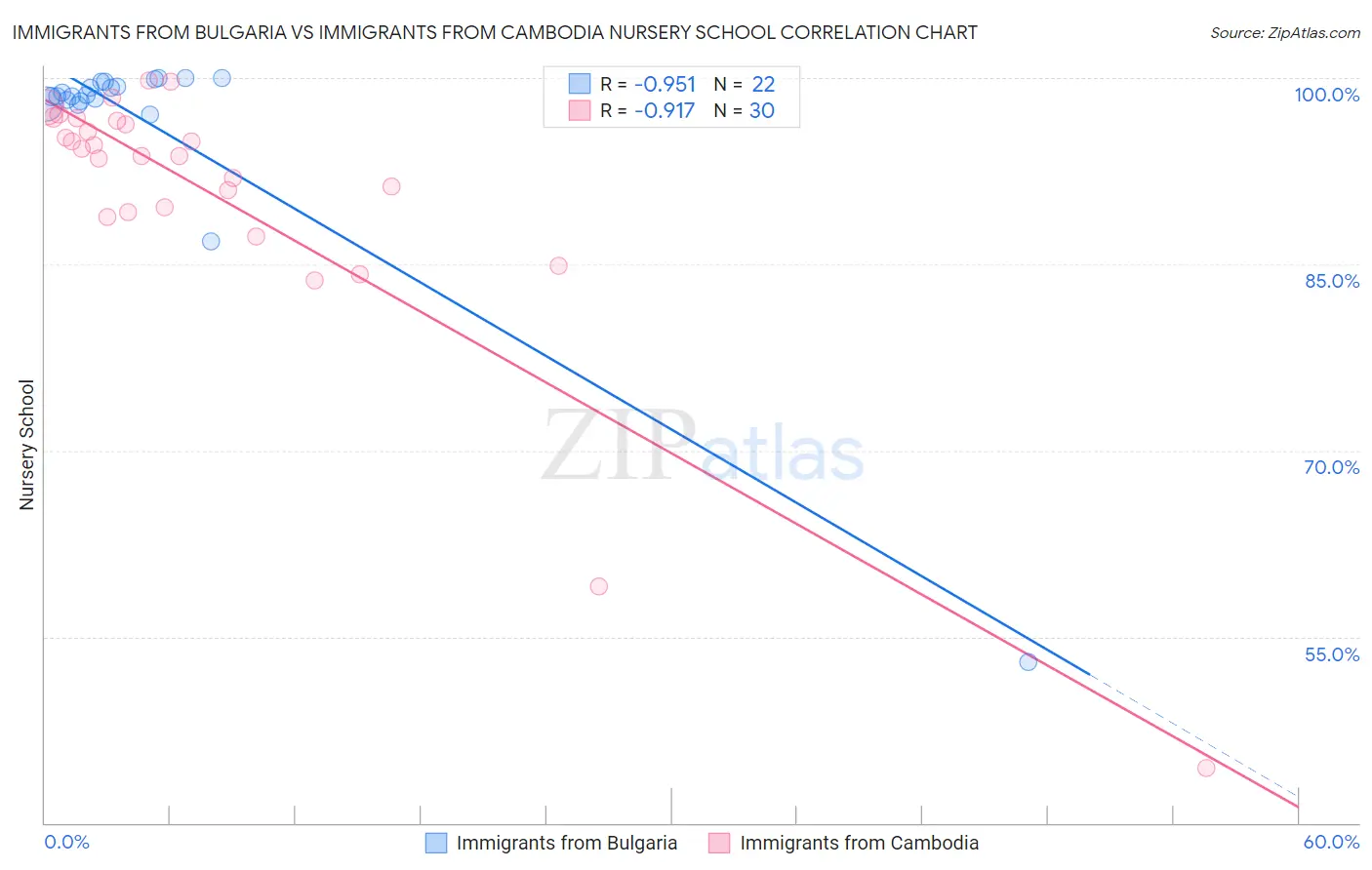 Immigrants from Bulgaria vs Immigrants from Cambodia Nursery School