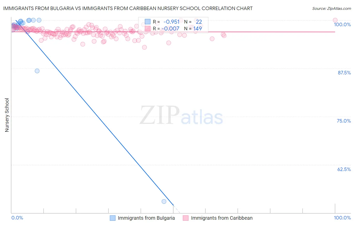 Immigrants from Bulgaria vs Immigrants from Caribbean Nursery School
