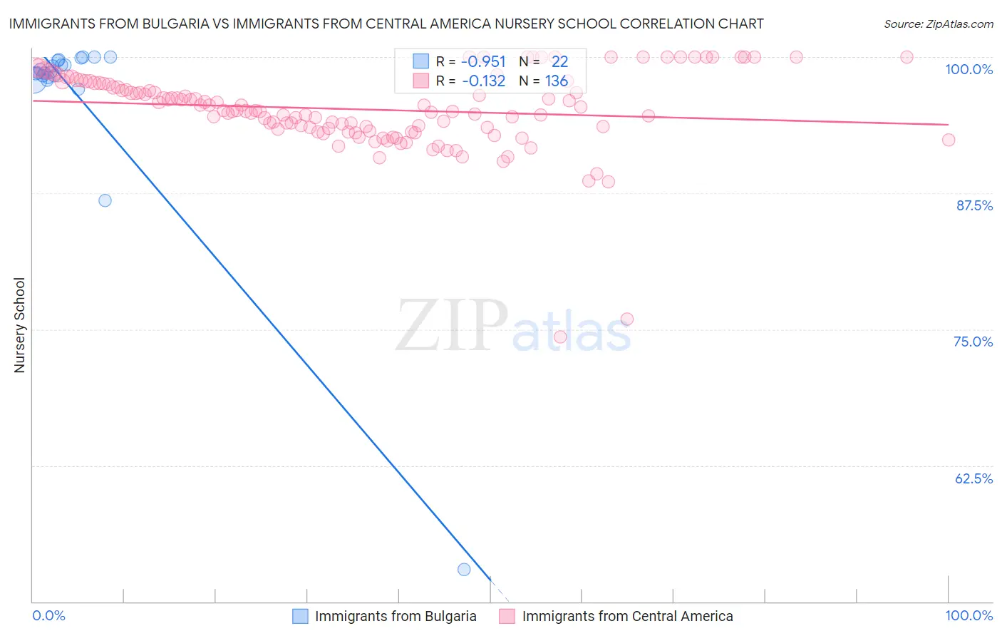 Immigrants from Bulgaria vs Immigrants from Central America Nursery School