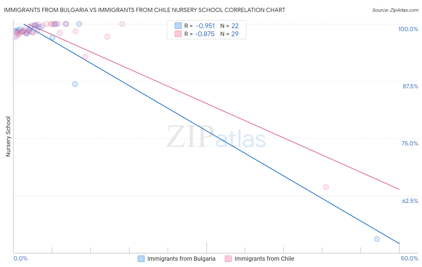 Immigrants from Bulgaria vs Immigrants from Chile Nursery School