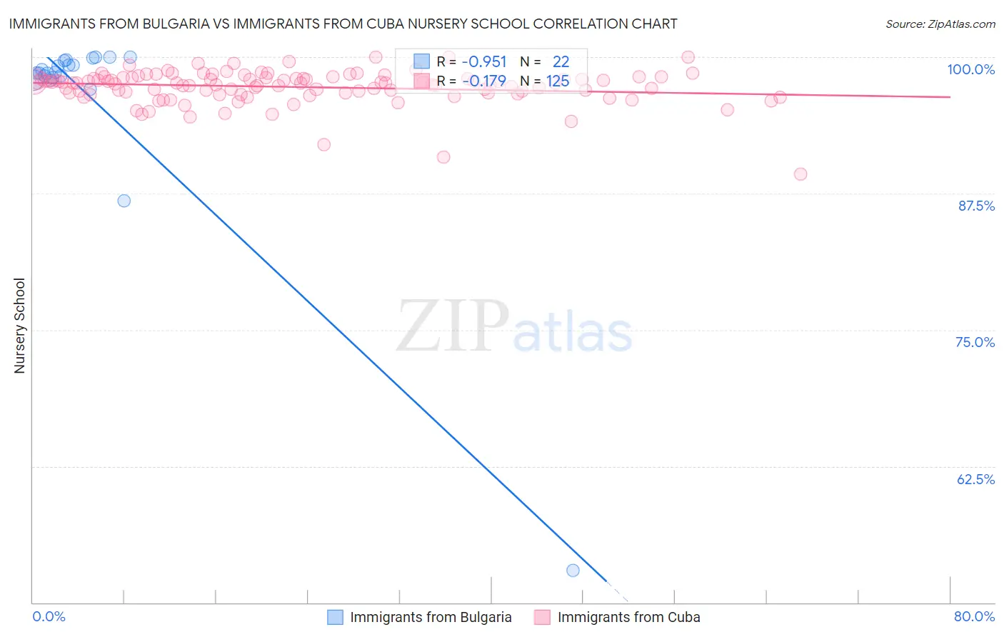 Immigrants from Bulgaria vs Immigrants from Cuba Nursery School