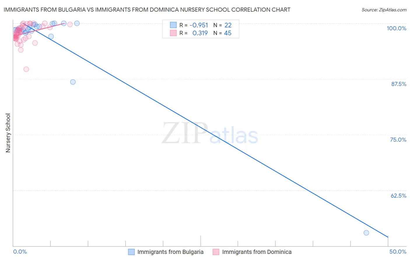 Immigrants from Bulgaria vs Immigrants from Dominica Nursery School