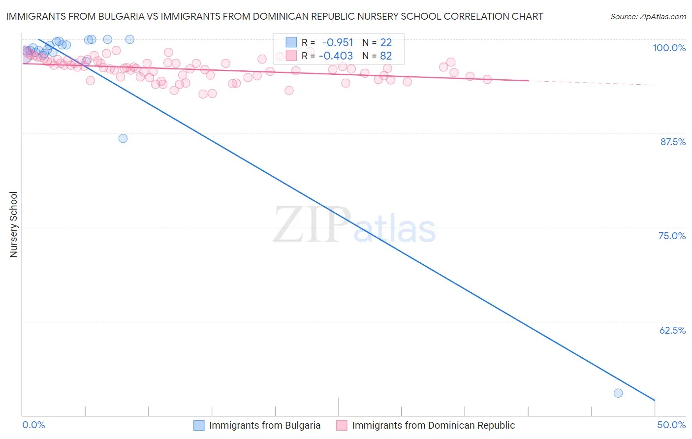 Immigrants from Bulgaria vs Immigrants from Dominican Republic Nursery School