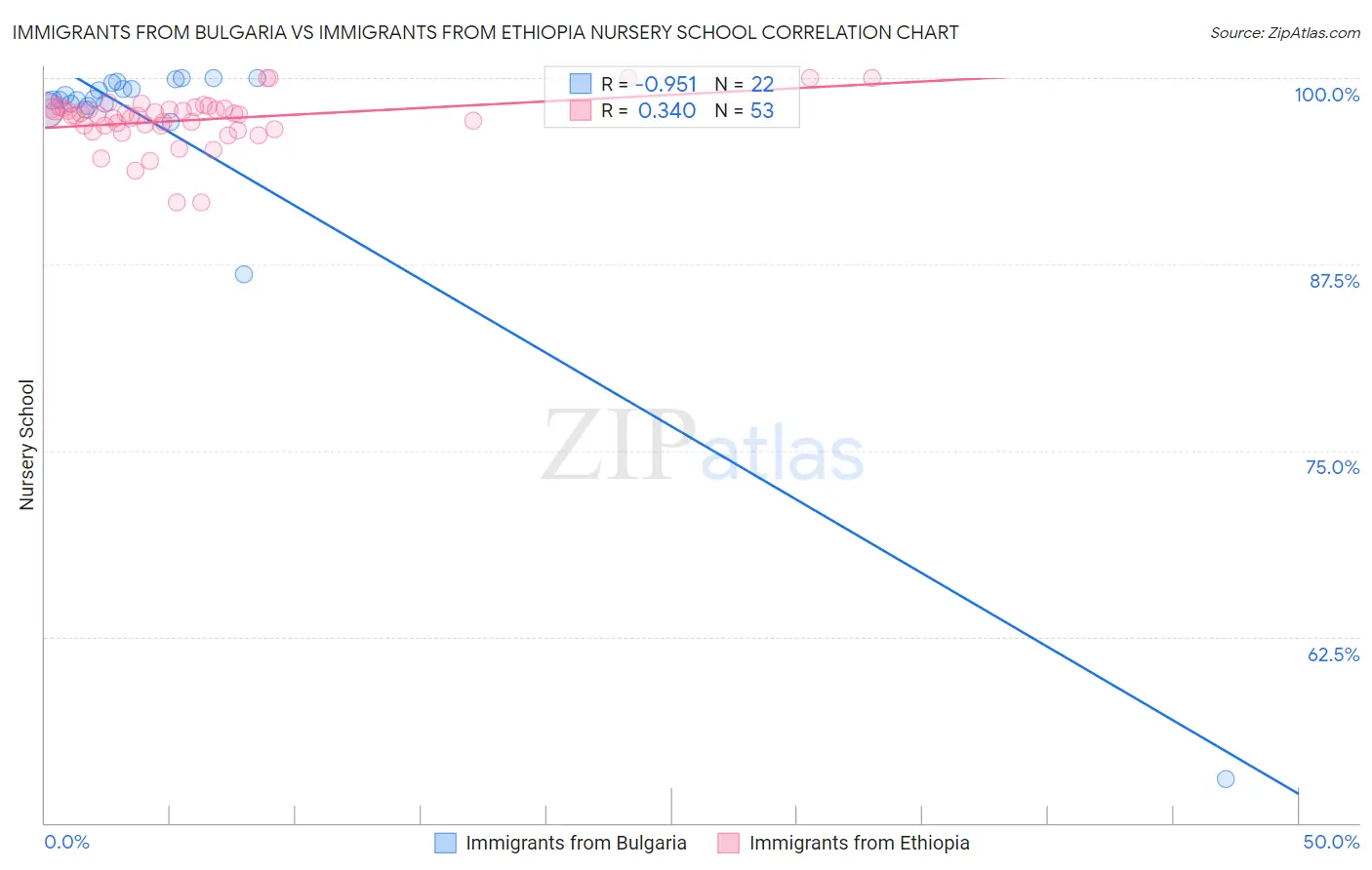 Immigrants from Bulgaria vs Immigrants from Ethiopia Nursery School