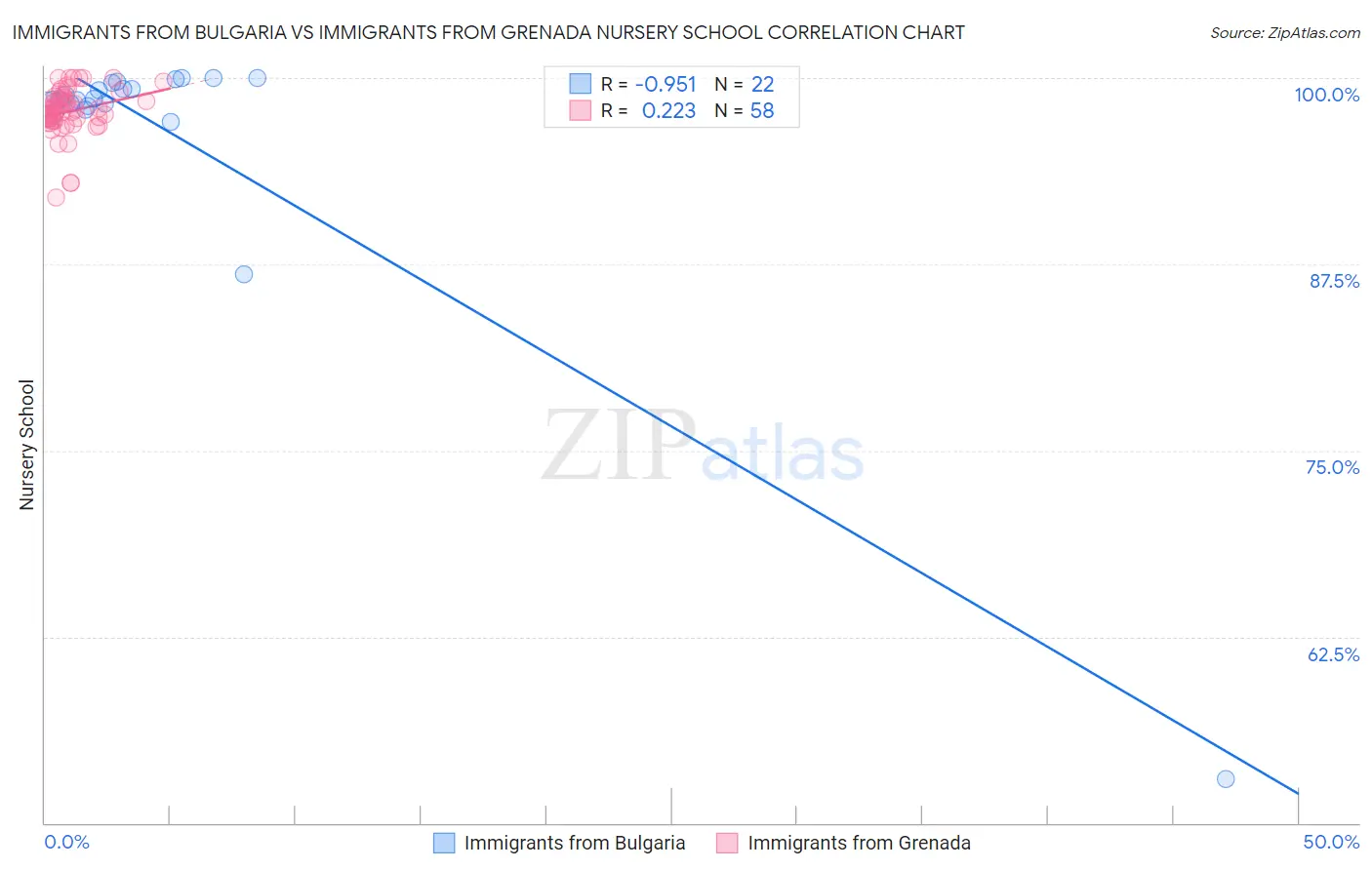 Immigrants from Bulgaria vs Immigrants from Grenada Nursery School
