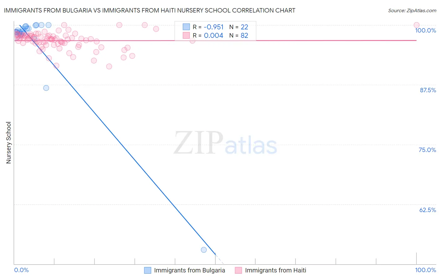 Immigrants from Bulgaria vs Immigrants from Haiti Nursery School