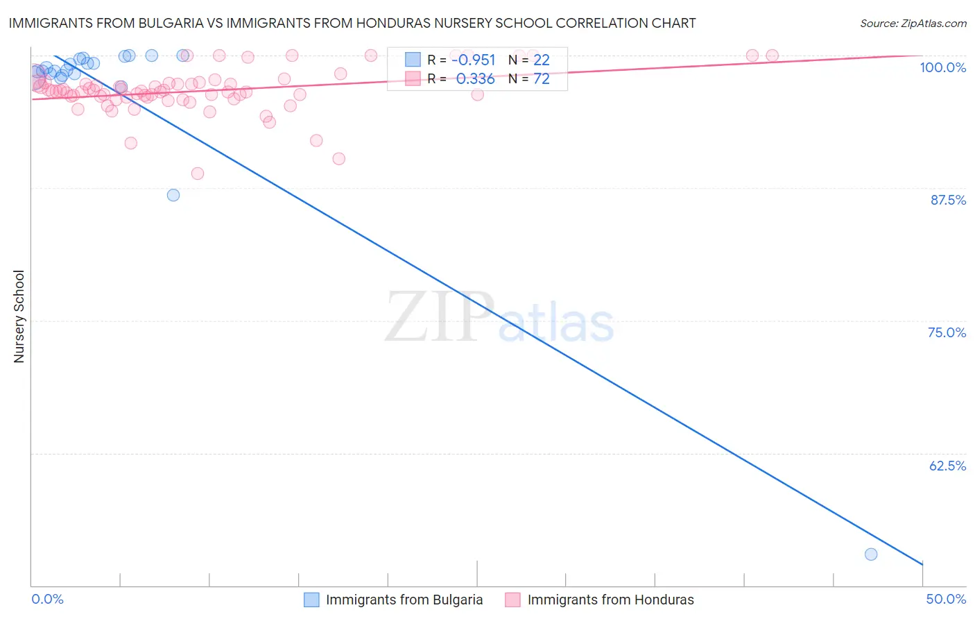Immigrants from Bulgaria vs Immigrants from Honduras Nursery School