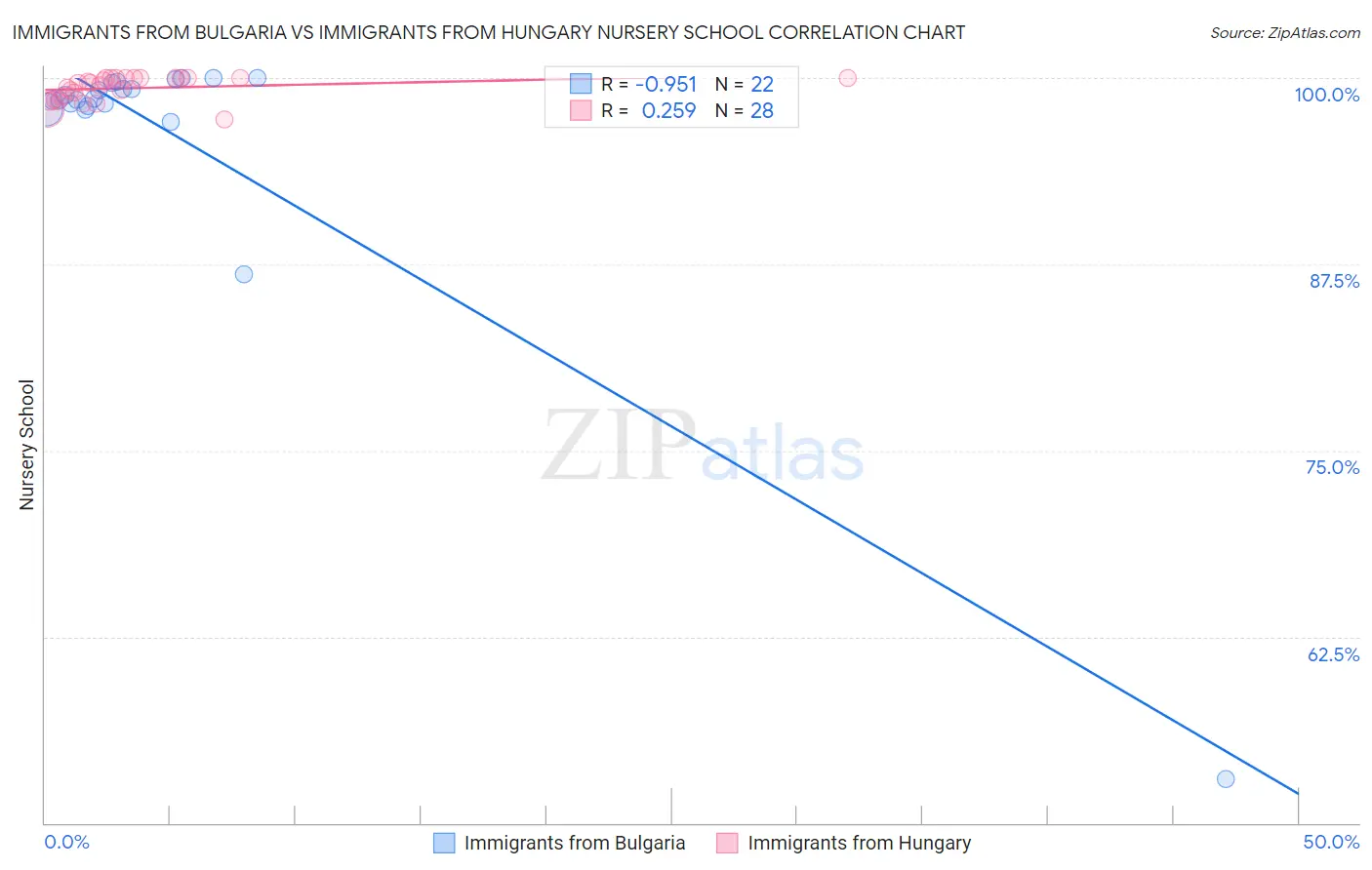 Immigrants from Bulgaria vs Immigrants from Hungary Nursery School