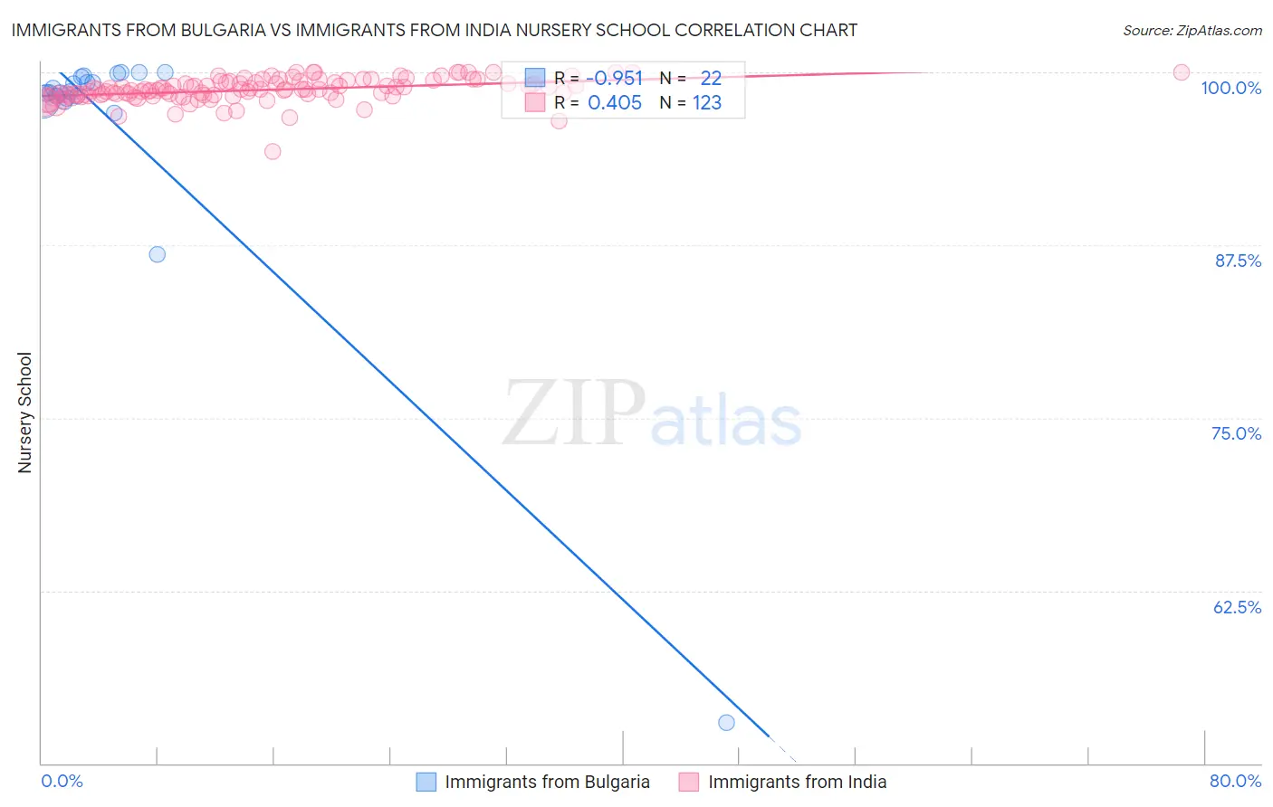 Immigrants from Bulgaria vs Immigrants from India Nursery School