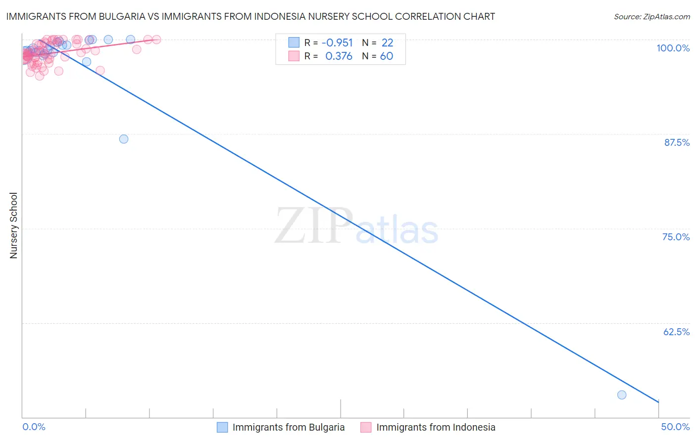 Immigrants from Bulgaria vs Immigrants from Indonesia Nursery School