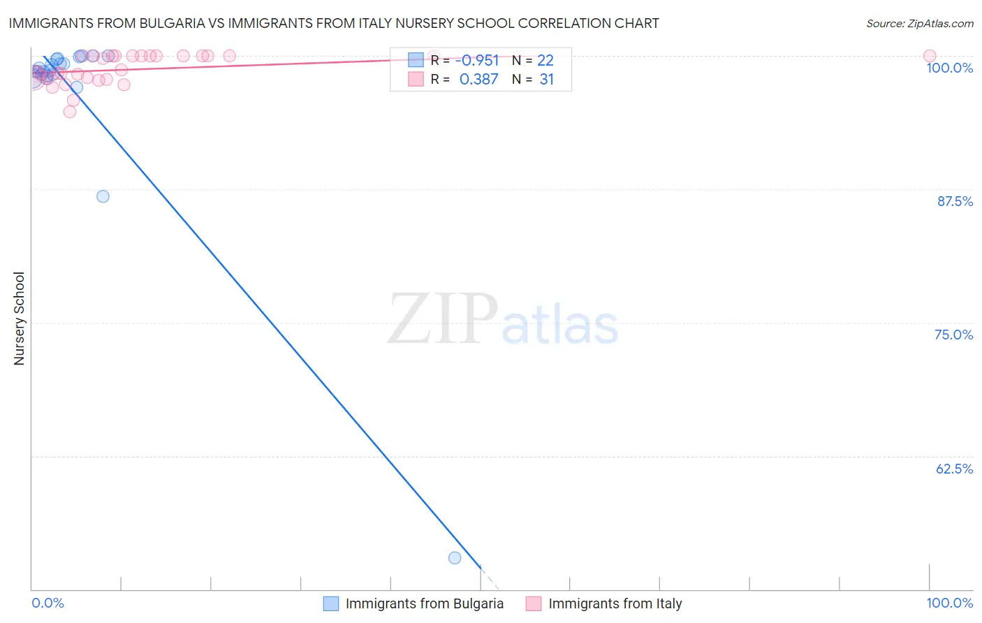 Immigrants from Bulgaria vs Immigrants from Italy Nursery School