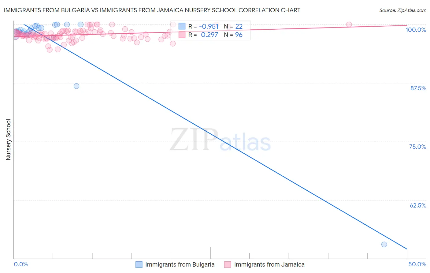 Immigrants from Bulgaria vs Immigrants from Jamaica Nursery School