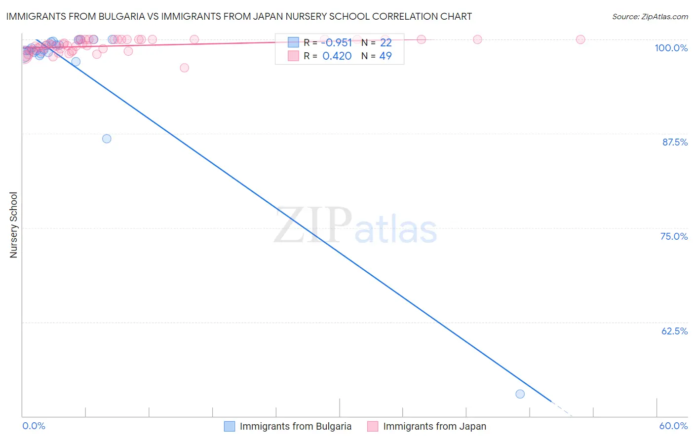 Immigrants from Bulgaria vs Immigrants from Japan Nursery School