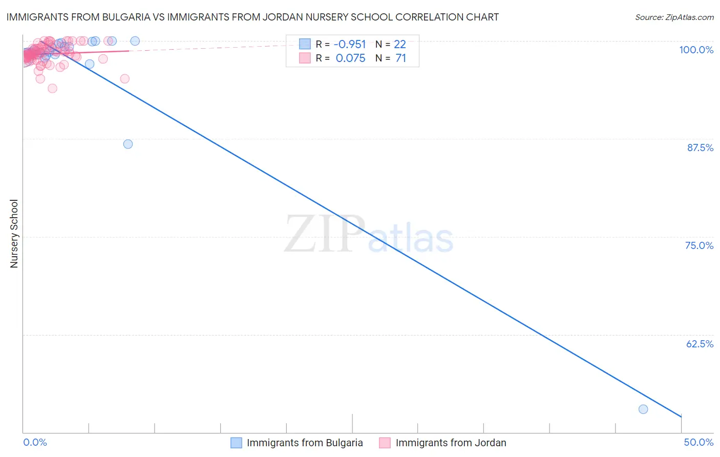 Immigrants from Bulgaria vs Immigrants from Jordan Nursery School