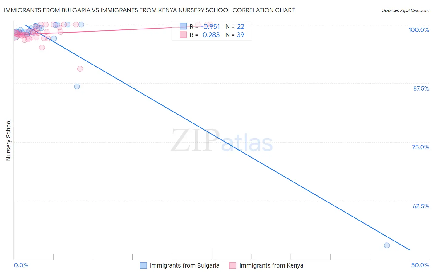 Immigrants from Bulgaria vs Immigrants from Kenya Nursery School