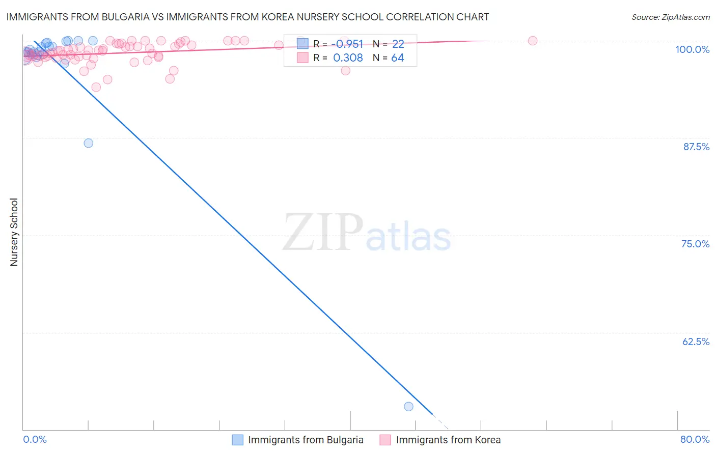 Immigrants from Bulgaria vs Immigrants from Korea Nursery School