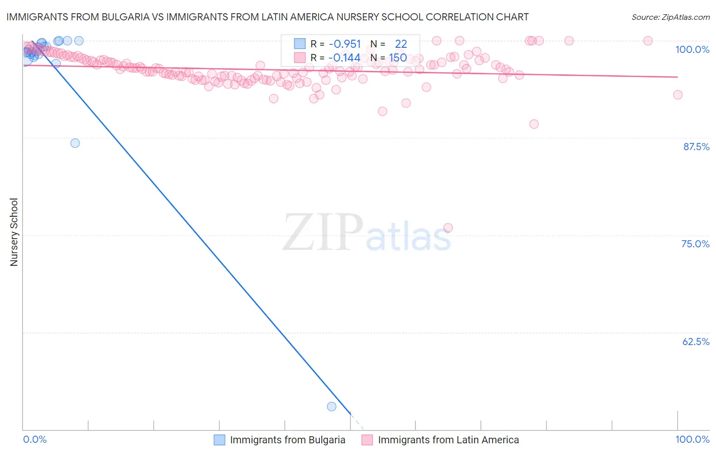 Immigrants from Bulgaria vs Immigrants from Latin America Nursery School