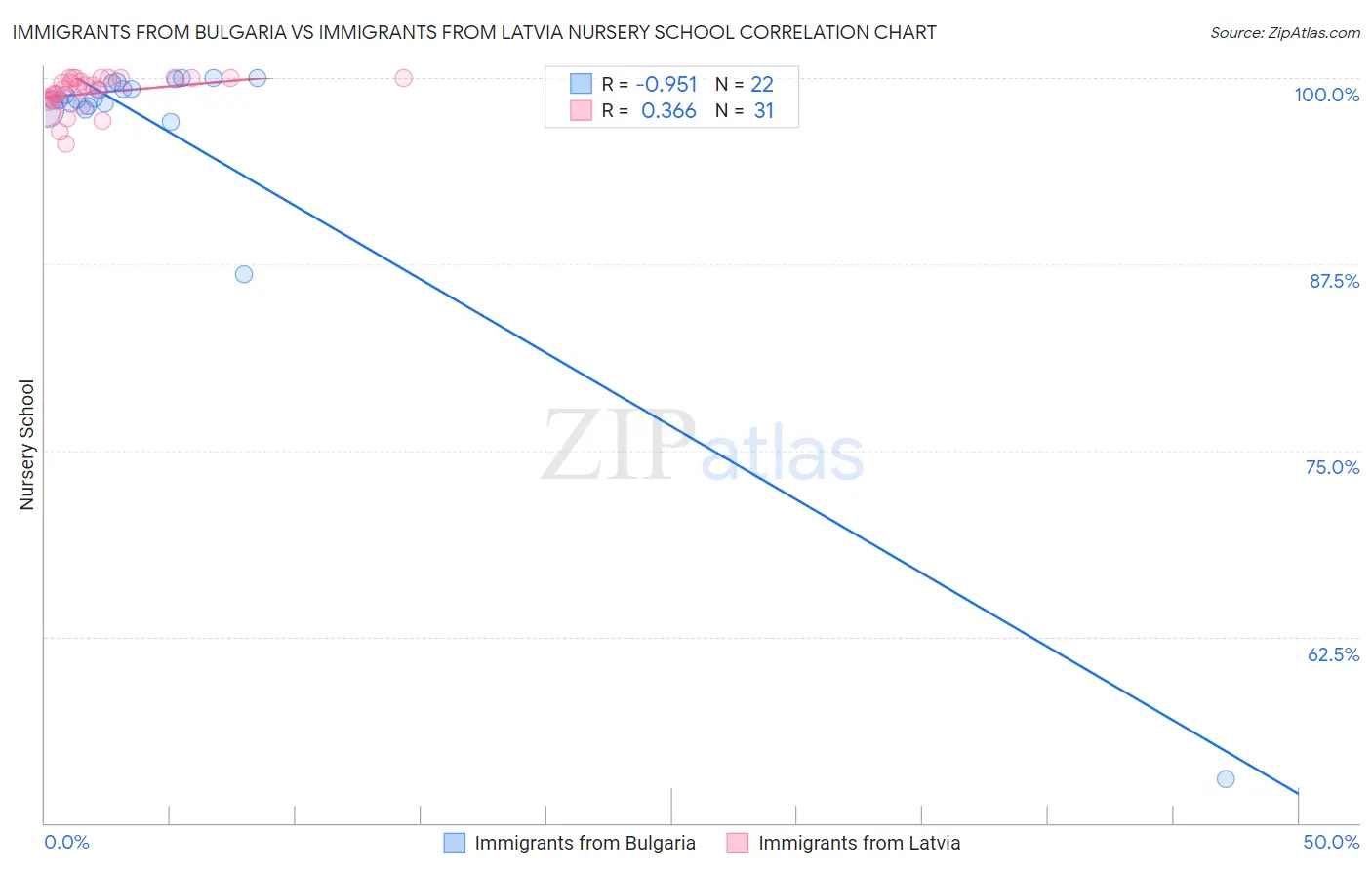 Immigrants from Bulgaria vs Immigrants from Latvia Nursery School