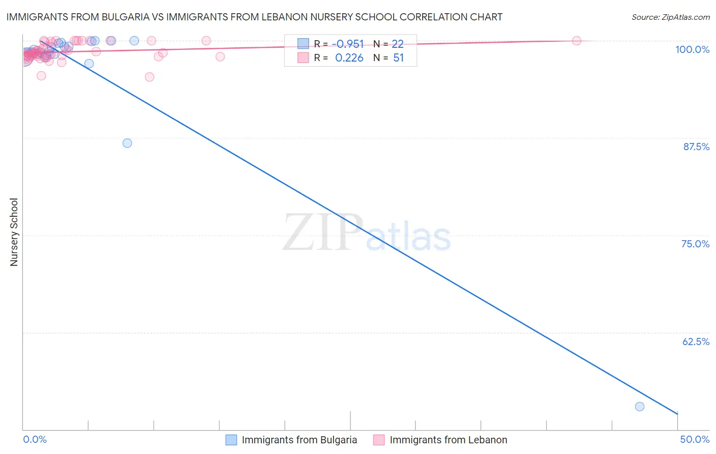 Immigrants from Bulgaria vs Immigrants from Lebanon Nursery School