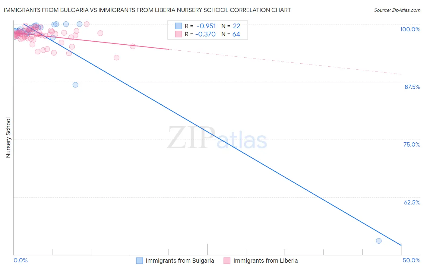 Immigrants from Bulgaria vs Immigrants from Liberia Nursery School