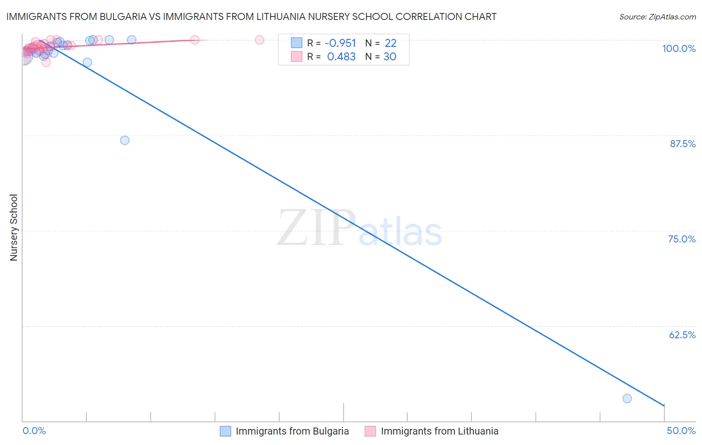 Immigrants from Bulgaria vs Immigrants from Lithuania Nursery School