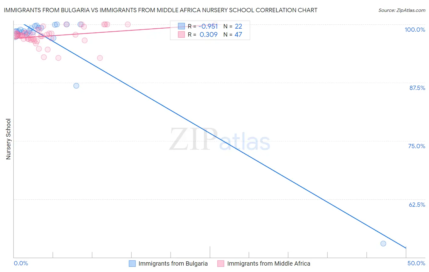 Immigrants from Bulgaria vs Immigrants from Middle Africa Nursery School