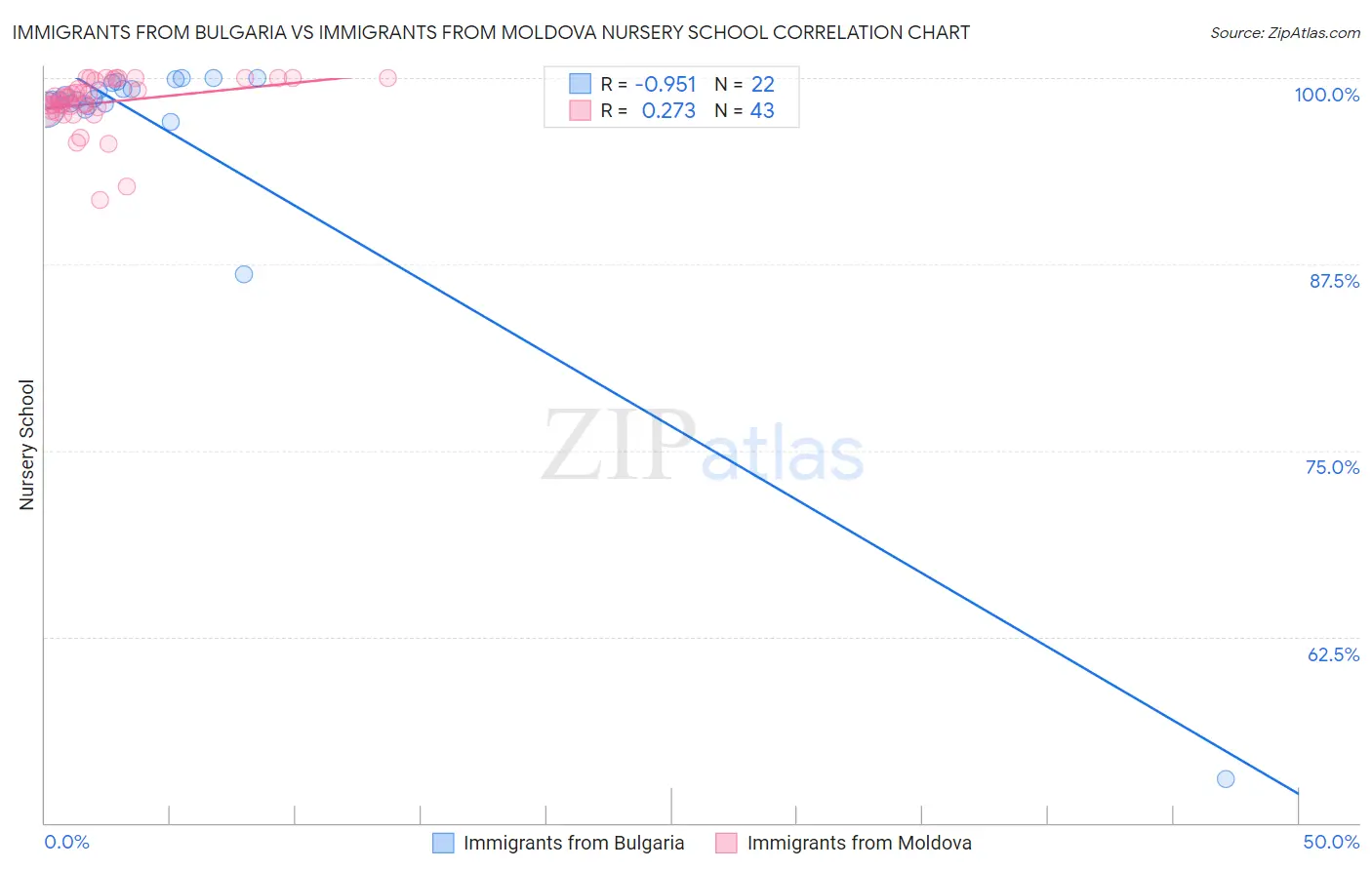 Immigrants from Bulgaria vs Immigrants from Moldova Nursery School