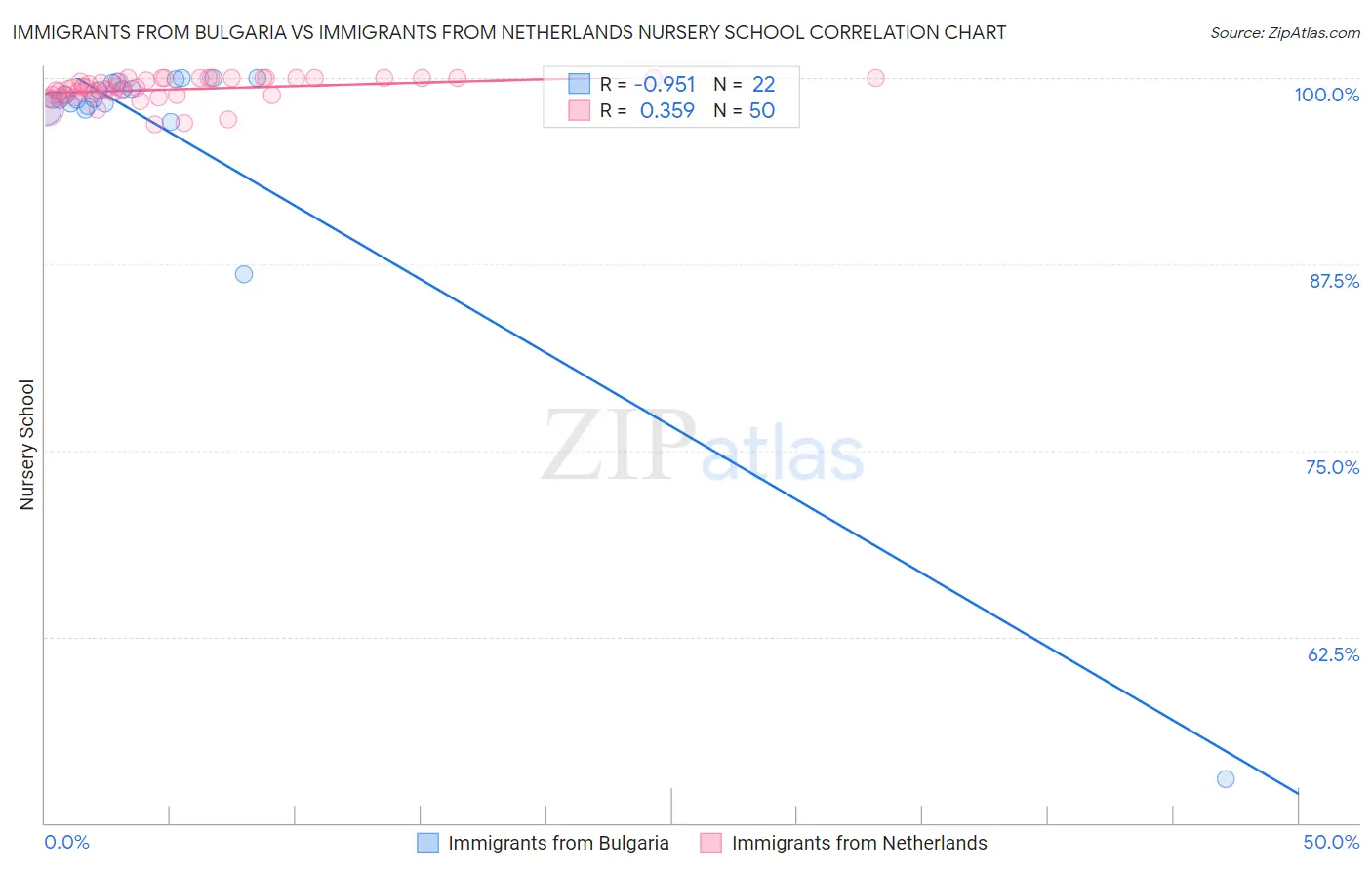 Immigrants from Bulgaria vs Immigrants from Netherlands Nursery School