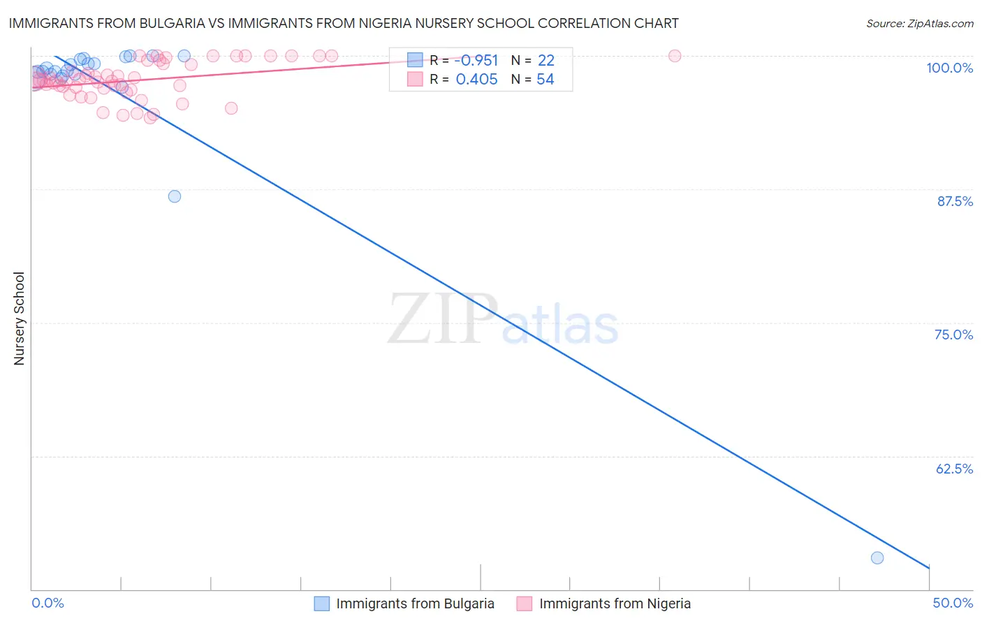 Immigrants from Bulgaria vs Immigrants from Nigeria Nursery School