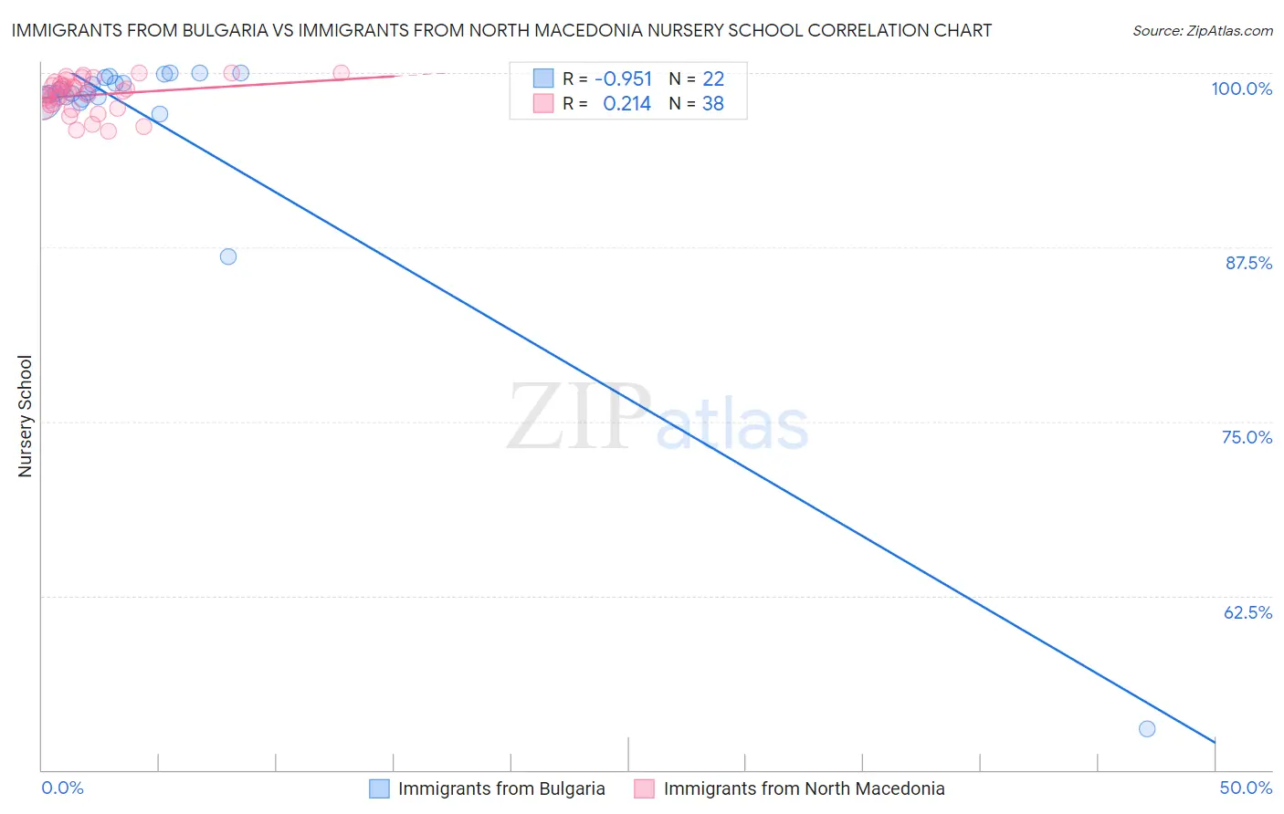 Immigrants from Bulgaria vs Immigrants from North Macedonia Nursery School